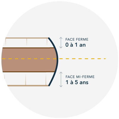 Coupe du matelas bébé déhoussable