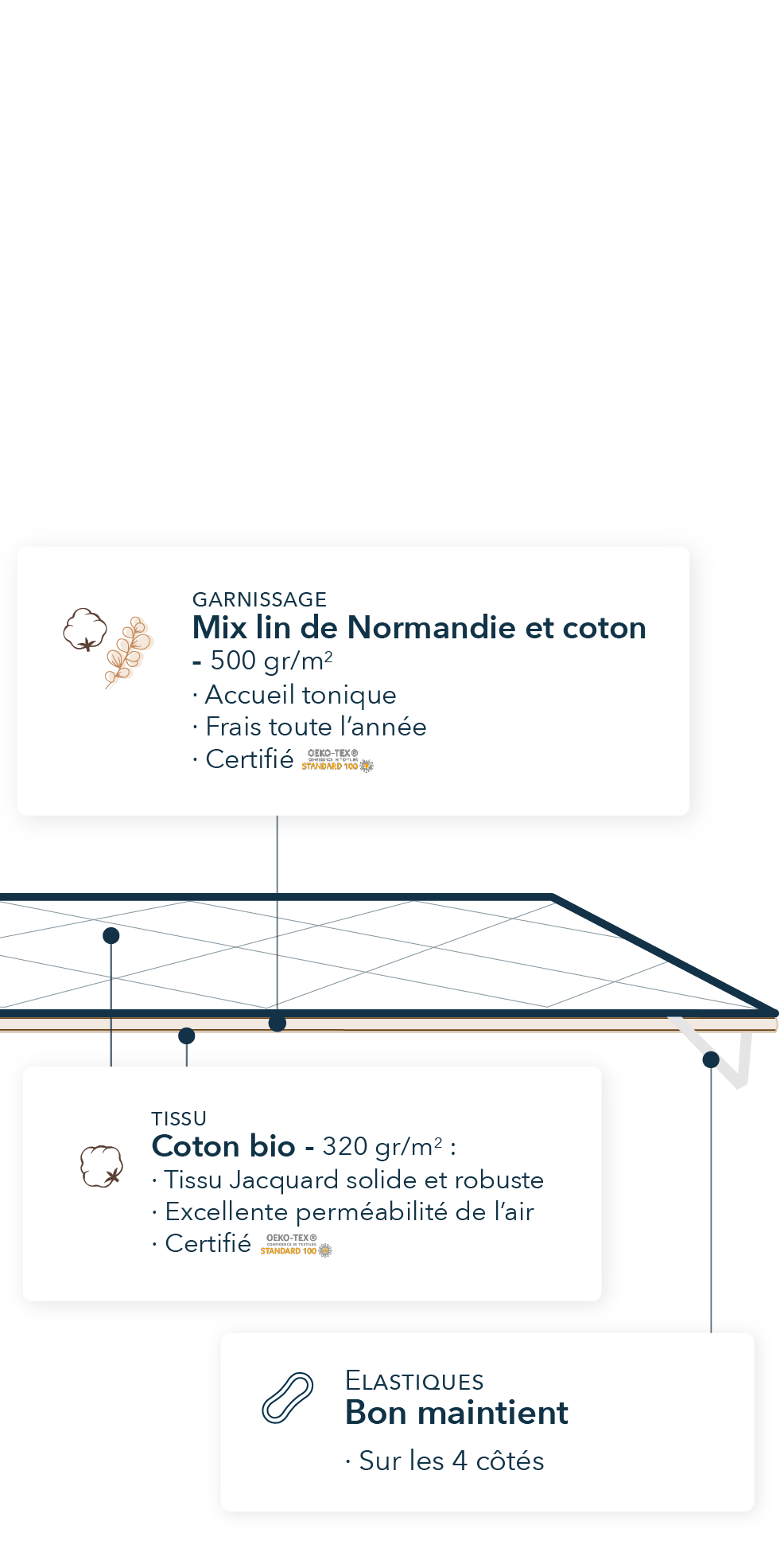 Coupe d'un sur-matelas plateau