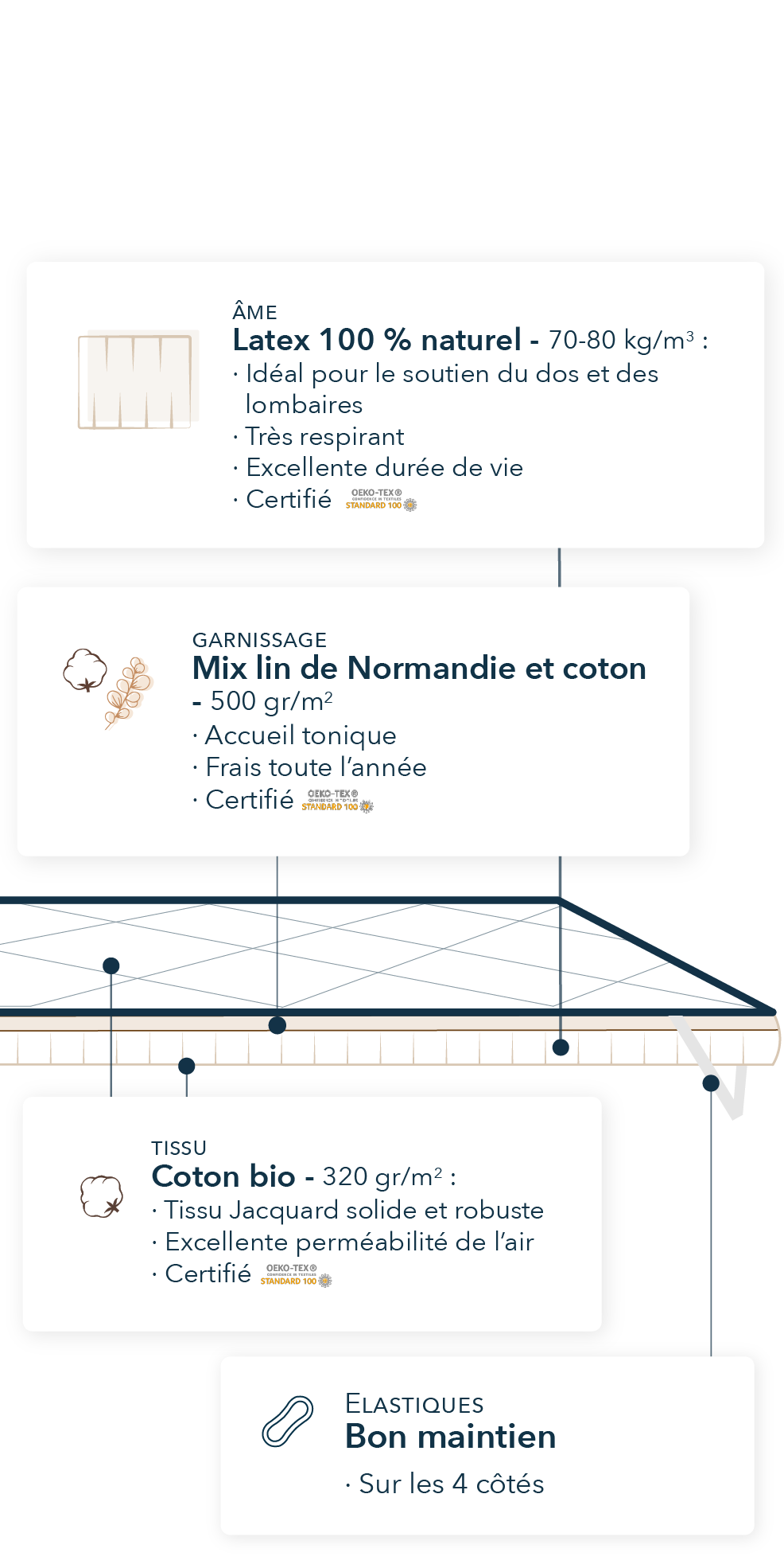 Coupe d'un sur-matelas moelleux