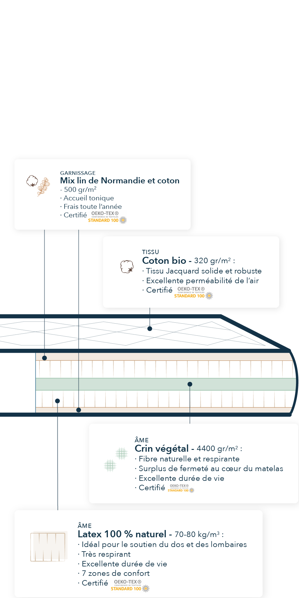 Coupe d'un matelas ferme