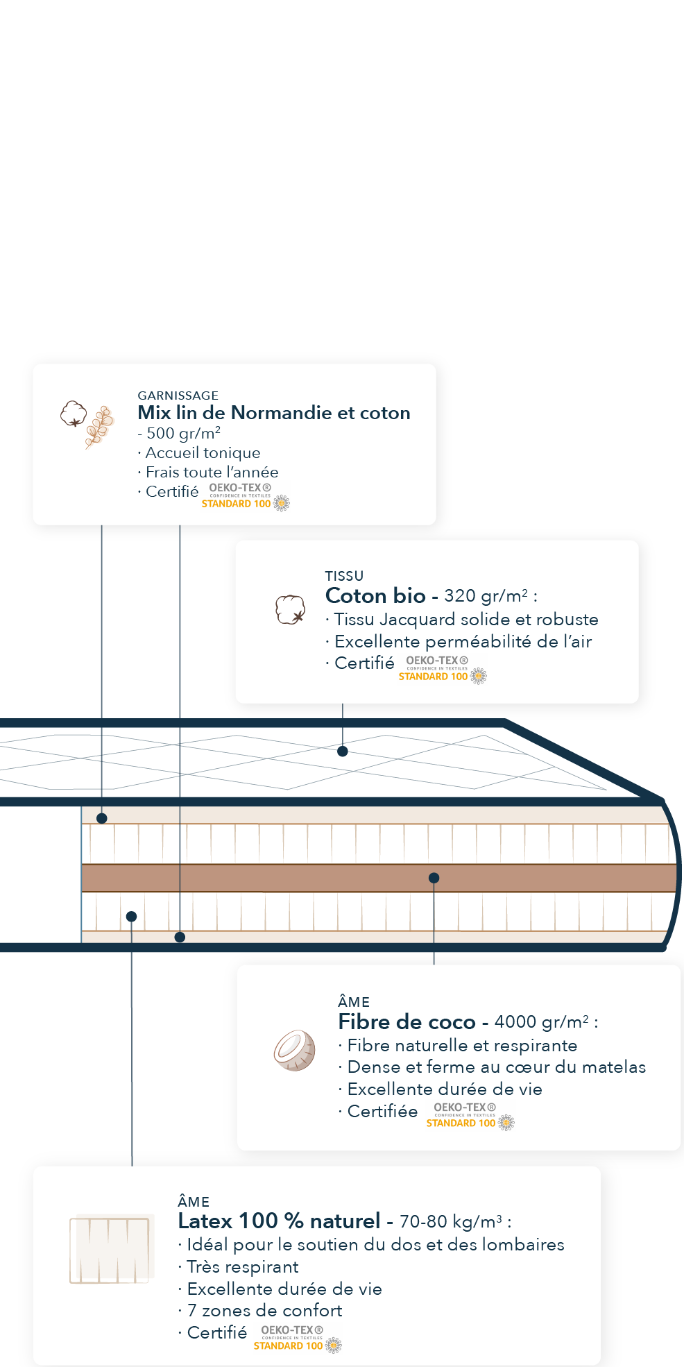 Coupe d'un matelas très ferme